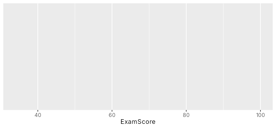 An empty chart with exam score on the x axis