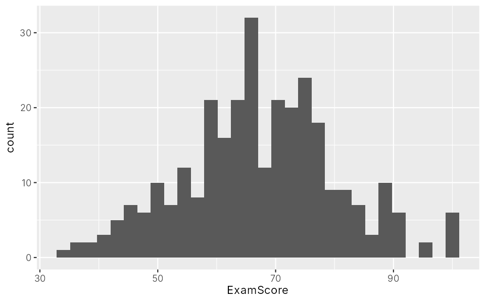 Histogram of exam scores in 30 narrow bars