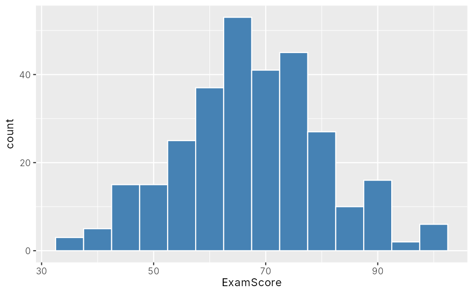 Histogram of exam scores in 5-mark bars; most students scored between 55 and 80