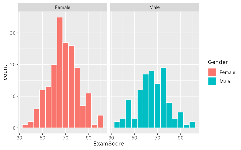 Two histograms of exam scores, for female and male students, with similar shapes