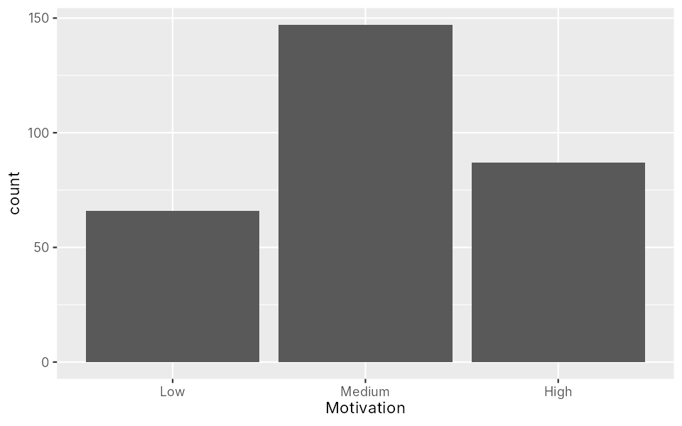 Bar chart of the number of students in each motivation group; Medium is the largest