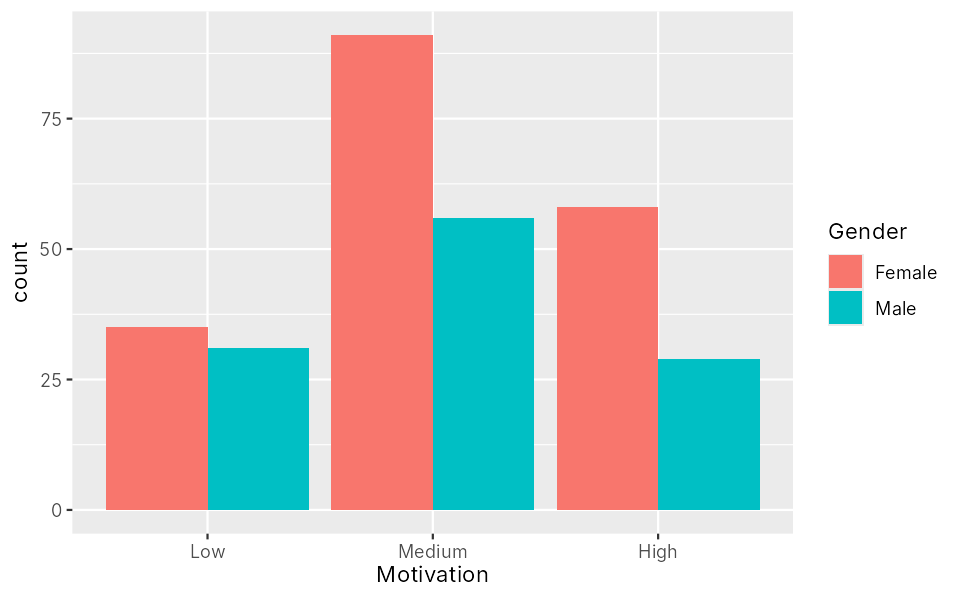 Grouped bar chart of motivation for female and male students