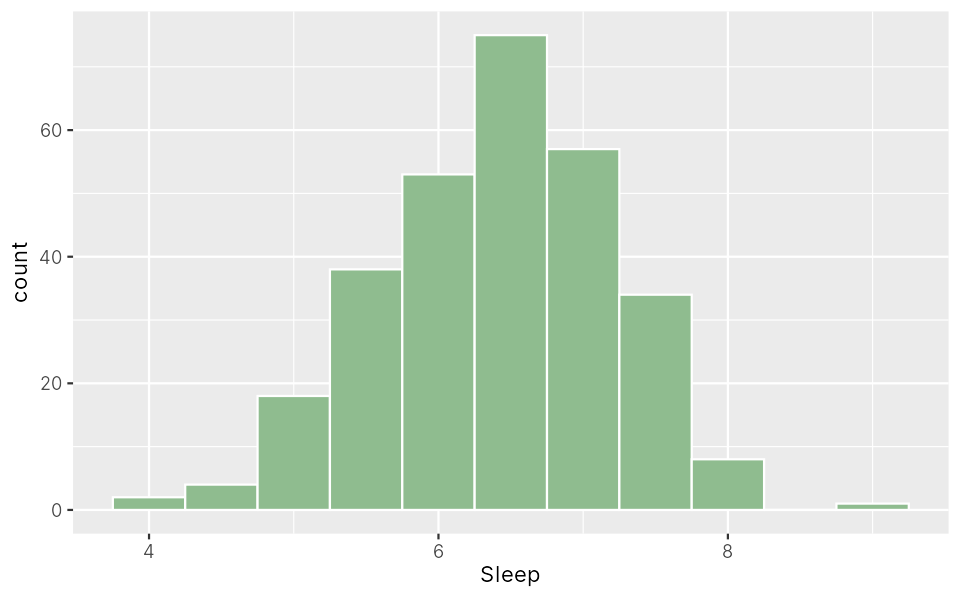 Histogram of hours of sleep; most students sleep between 5.5 and 7.5 hours