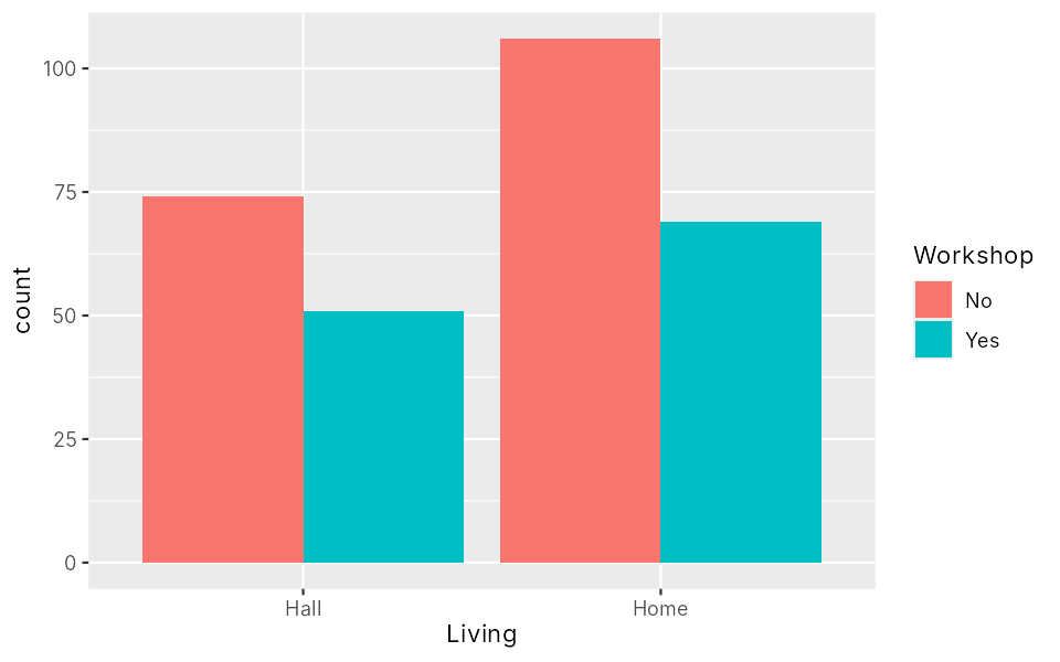 Grouped bar chart of where students live, split by whether they took the workshop