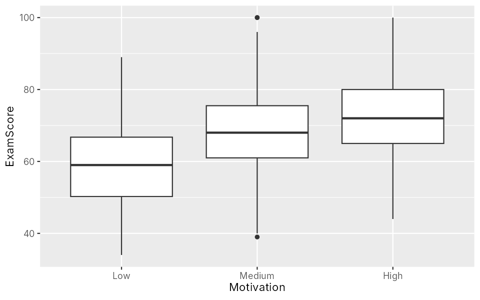 Boxplots of exam score for low, medium and high motivation; the boxes rise from left to right