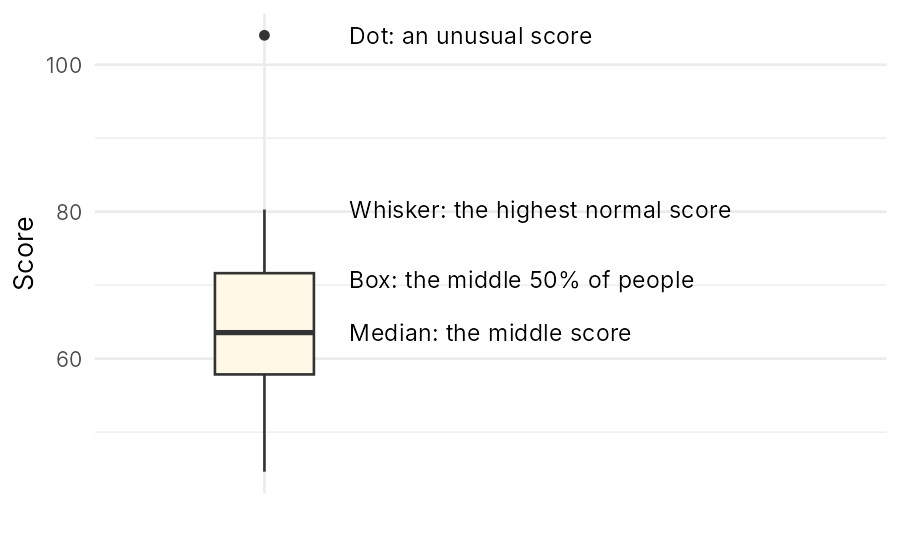 An annotated boxplot showing the median line, the box holding the middle 50 percent, the whiskers, and an outlier dot