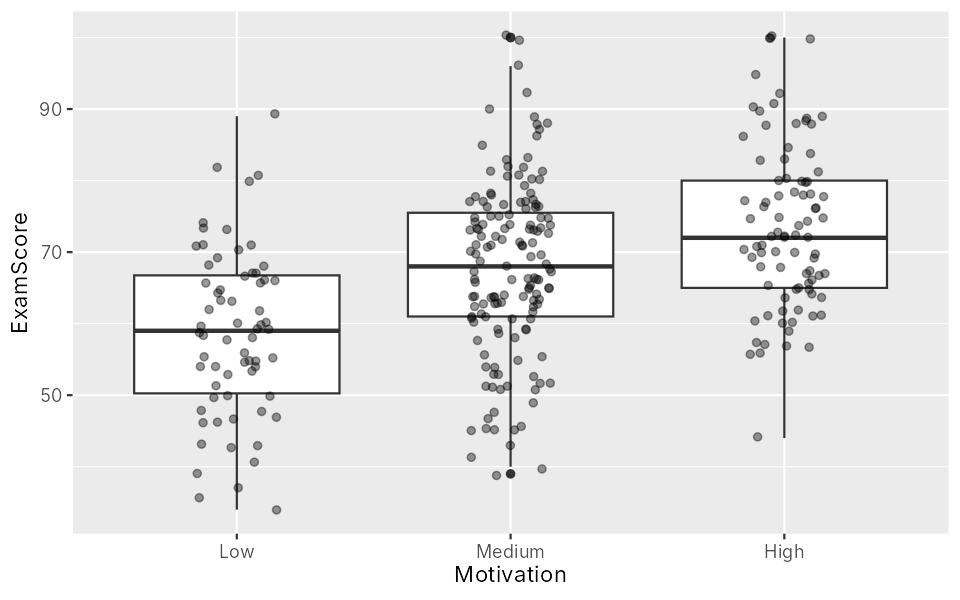 The same boxplots with every student shown as a faint dot