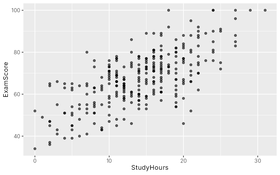Scatter plot of study hours against exam score; points rise from bottom left to top right