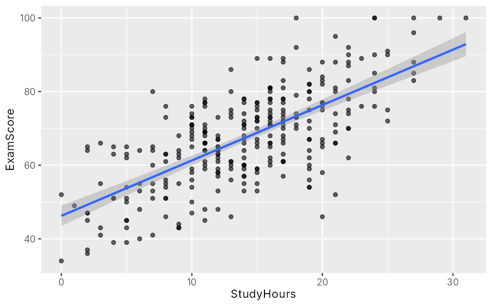 The same scatter plot with a rising straight line and a grey band