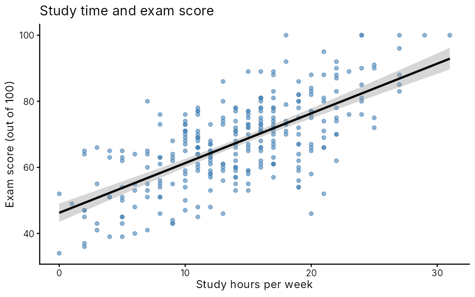 A labelled scatter plot titled Study time and exam score on a clean white background
