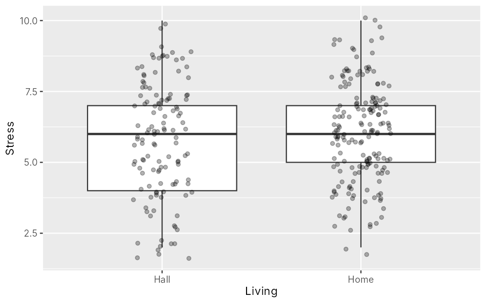Boxplots of stress for hall and home students at similar heights