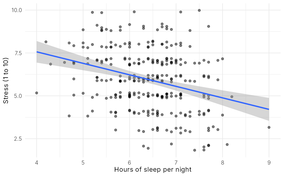 Scatter plot of sleep against stress with a falling trend line