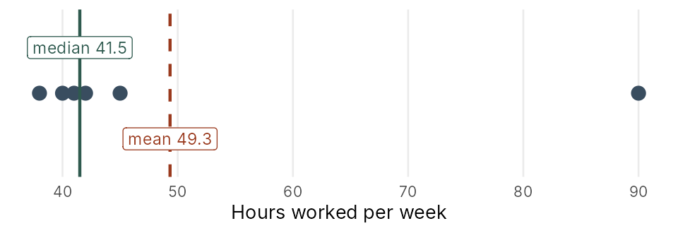Six work-hour values on a line: five between 38 and 45 and one at 90. The median sits among the five; the mean is pulled towards 90