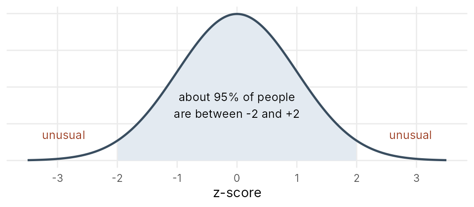 A bell curve with z from minus 3 to plus 3; the middle area between minus 2 and plus 2 is shaded and labelled about 95 percent of people