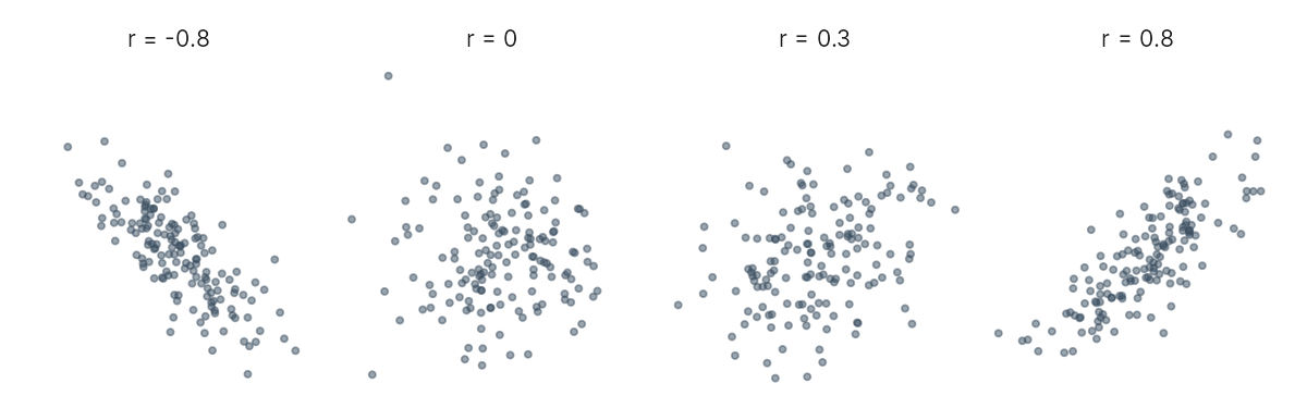 Four scatter plots with r of minus 0.8, 0, 0.3 and 0.8, from a tight falling band to a shapeless cloud to a tight rising band