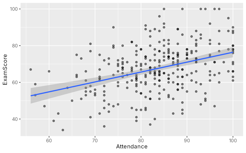 Scatter plot of attendance against exam score with a rising line