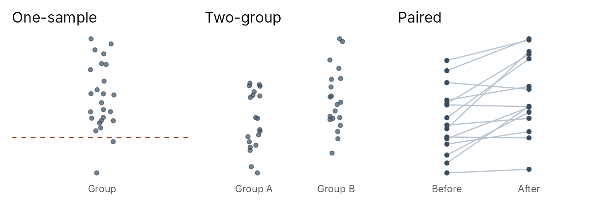 Three small charts. One-sample: one group of dots compared with a dashed line. Two groups: two separate groups of dots. Paired: the same people at two times, joined by lines