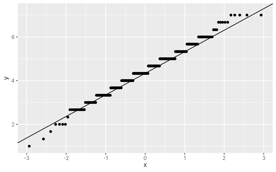 Q-Q plot where the points follow the straight line closely