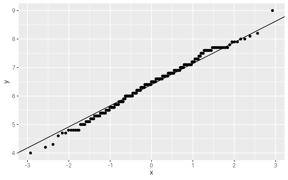 Q-Q plot of sleep with points close to the line