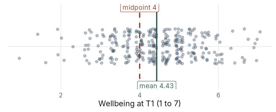 Dot plot of wellbeing at the start of semester with a dashed line at 4 and a solid line at the group mean, a little above 4