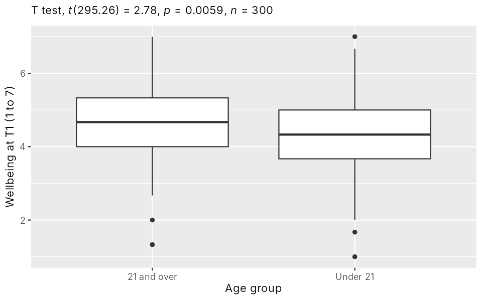 Boxplots of wellbeing for the two age groups, with the t-test result as the subtitle; the 21 and over box is slightly higher