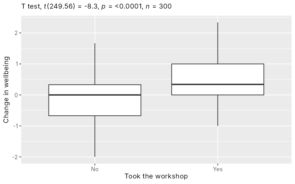 Boxplots of wellbeing change: the workshop group is above zero, the no-workshop group slightly below