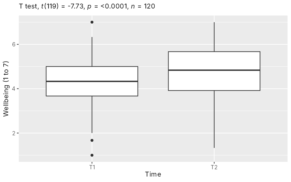 Boxplots of wellbeing at T1 and T2 for workshop students, with the test result as the subtitle; T2 is higher