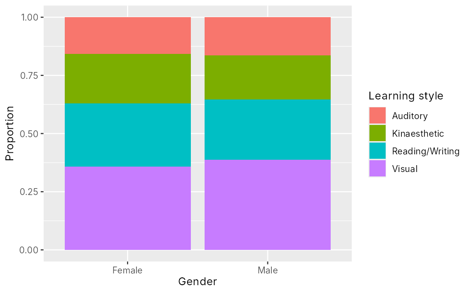Proportion bars for female and male students, split into four learning styles in nearly the same proportions