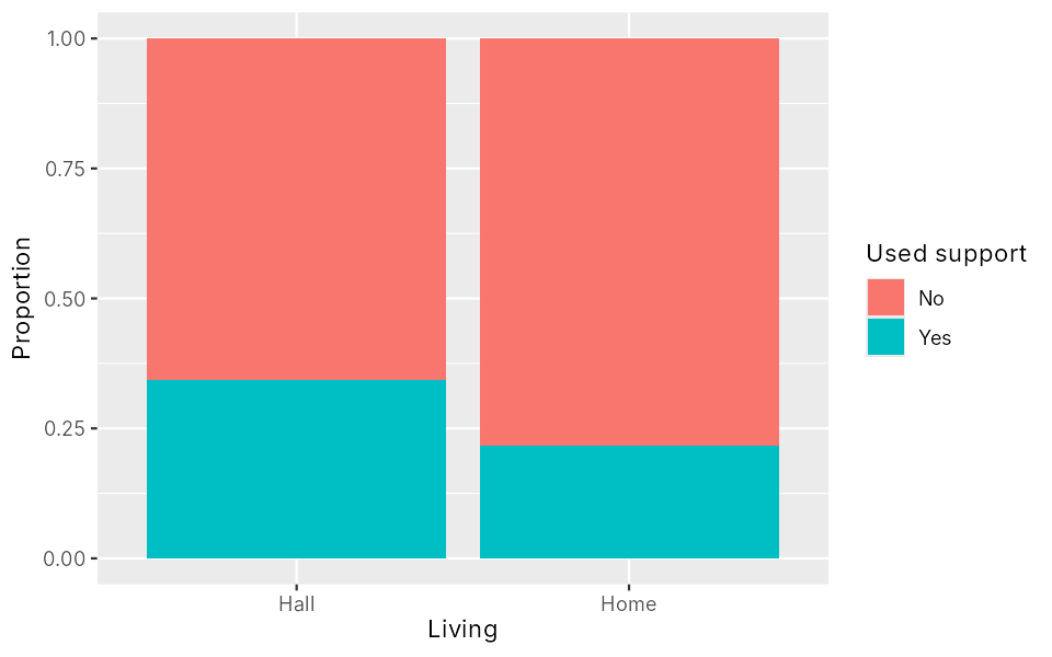 Proportion bars: a larger share of hall students used support than home students