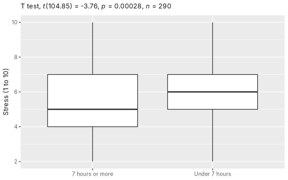 Boxplots of stress: students sleeping under 7 hours have a higher box