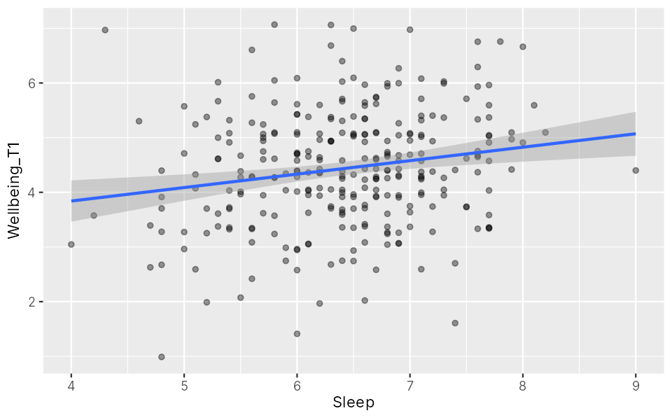 Scatter plot of sleep against wellbeing with a gently rising line