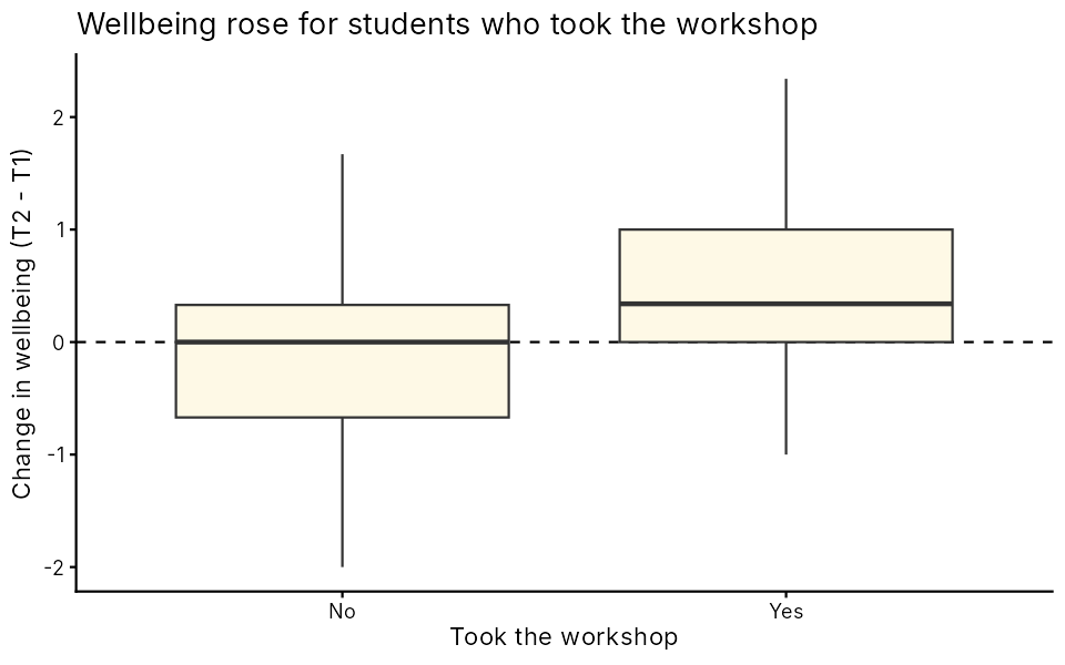 Boxplots of wellbeing change: the workshop group sits above the dashed zero line, the other group slightly below it
